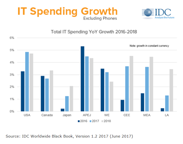 Croissance IT 2017- Source IDC