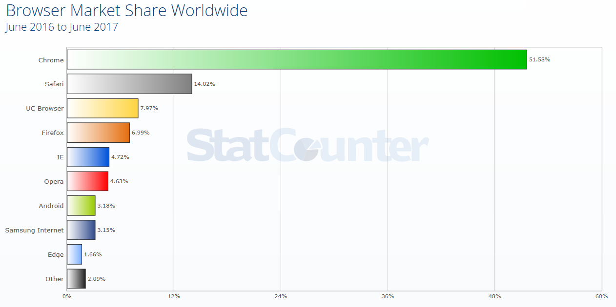Parts de marché mondiales des navugateurs internet