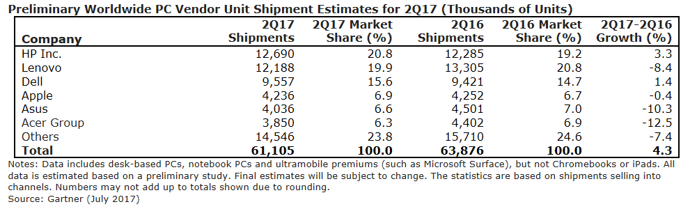 Ventes de PC -Rapport Gartner