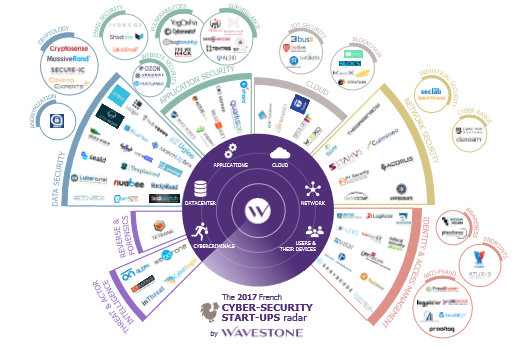 Cyber-security startups radar de Wavestone