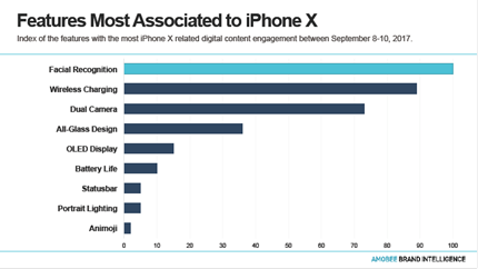 iPhone X, quel intérêt en ligne ?