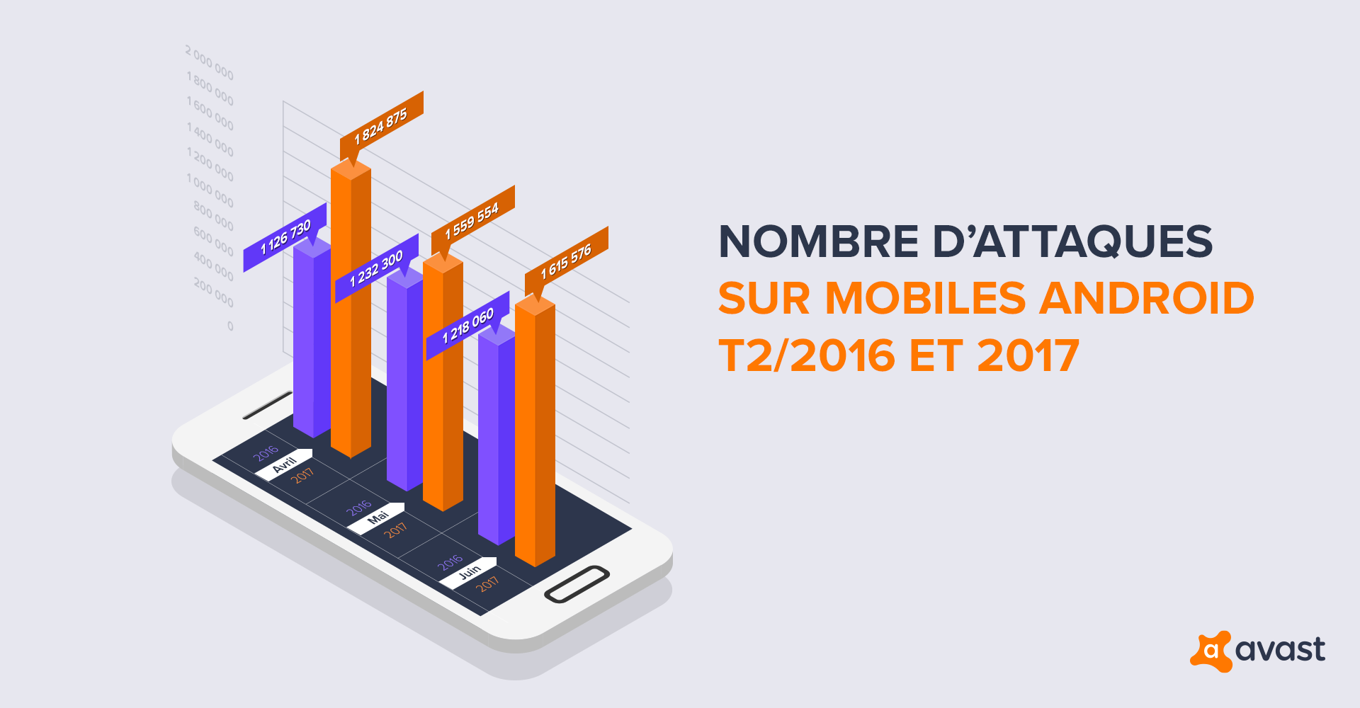 Etude Avast menaces Android