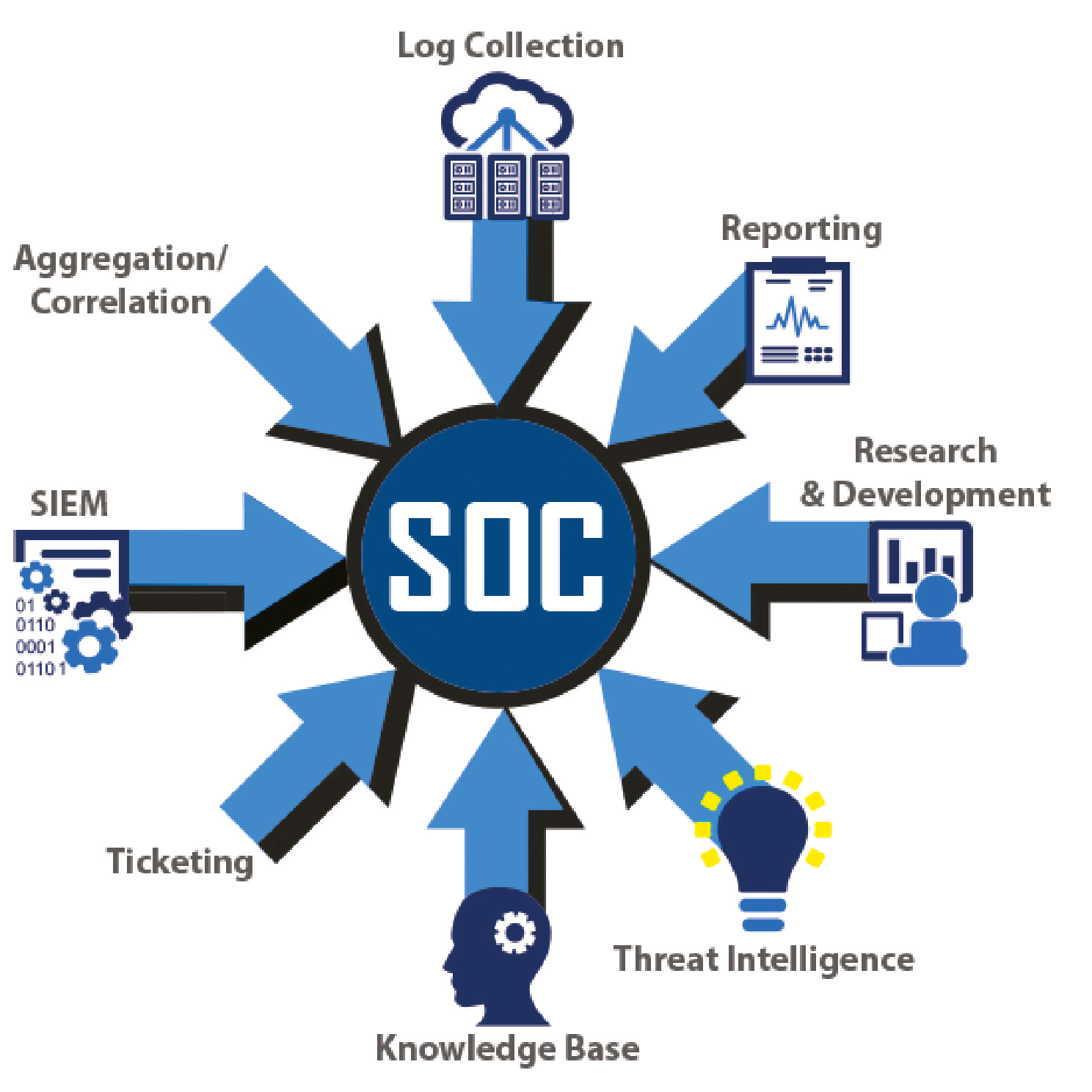 Le SOC tour de contrôle de la cybersécurité Le SOC tour de contrôle de la cybersécurité