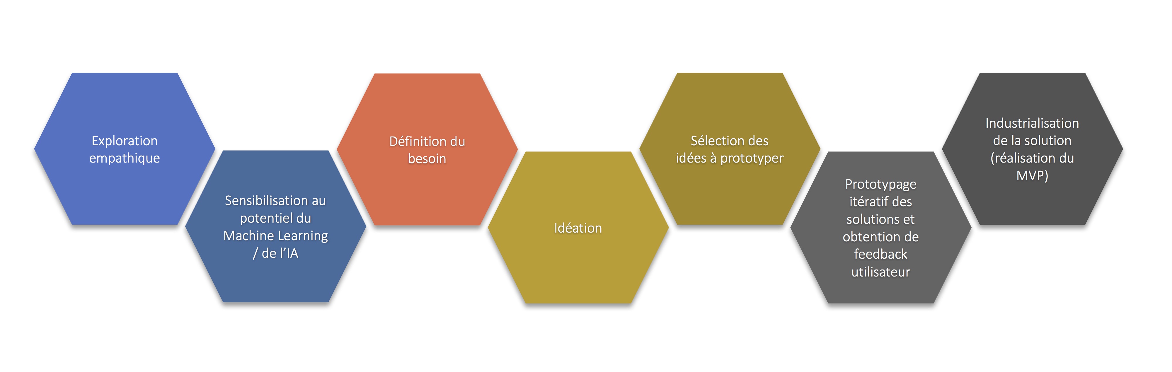 Schéma data thinking