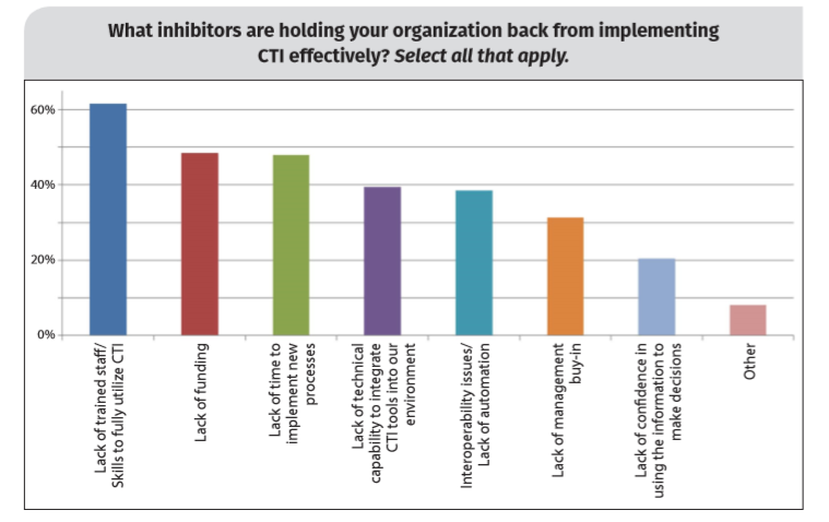 threat intelligence : manque de ressources