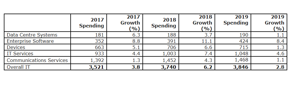 Etude Gartner 2018 : dépenses IT mondiales