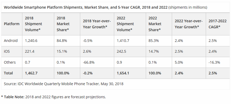 IDC étude smartphones 2018