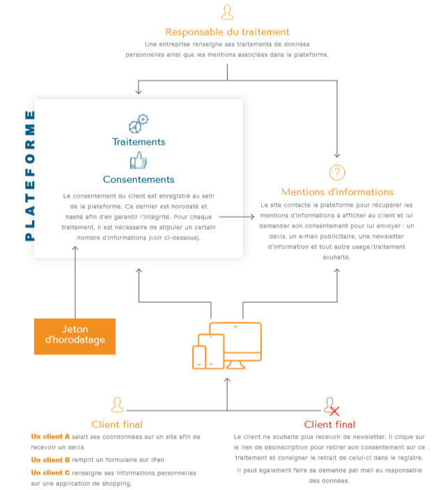 RGPD traitement et consentements