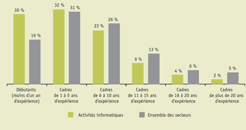 prévisions de recrutements de cadres par niveau d’expérience