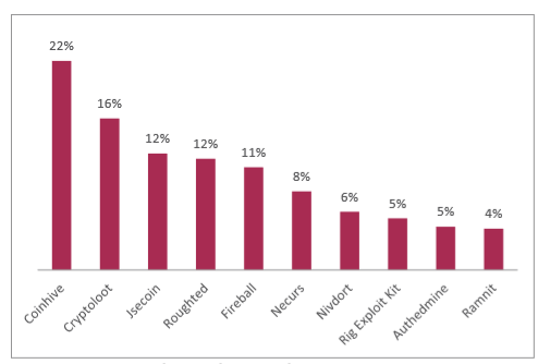 Les manware les plus actifs en Europe