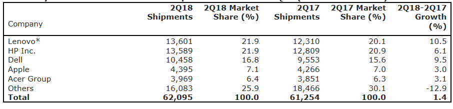 Nombre PC vendus au Q2 2018