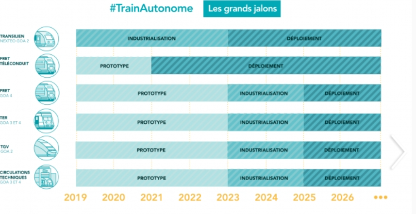 Les projets de train autonome