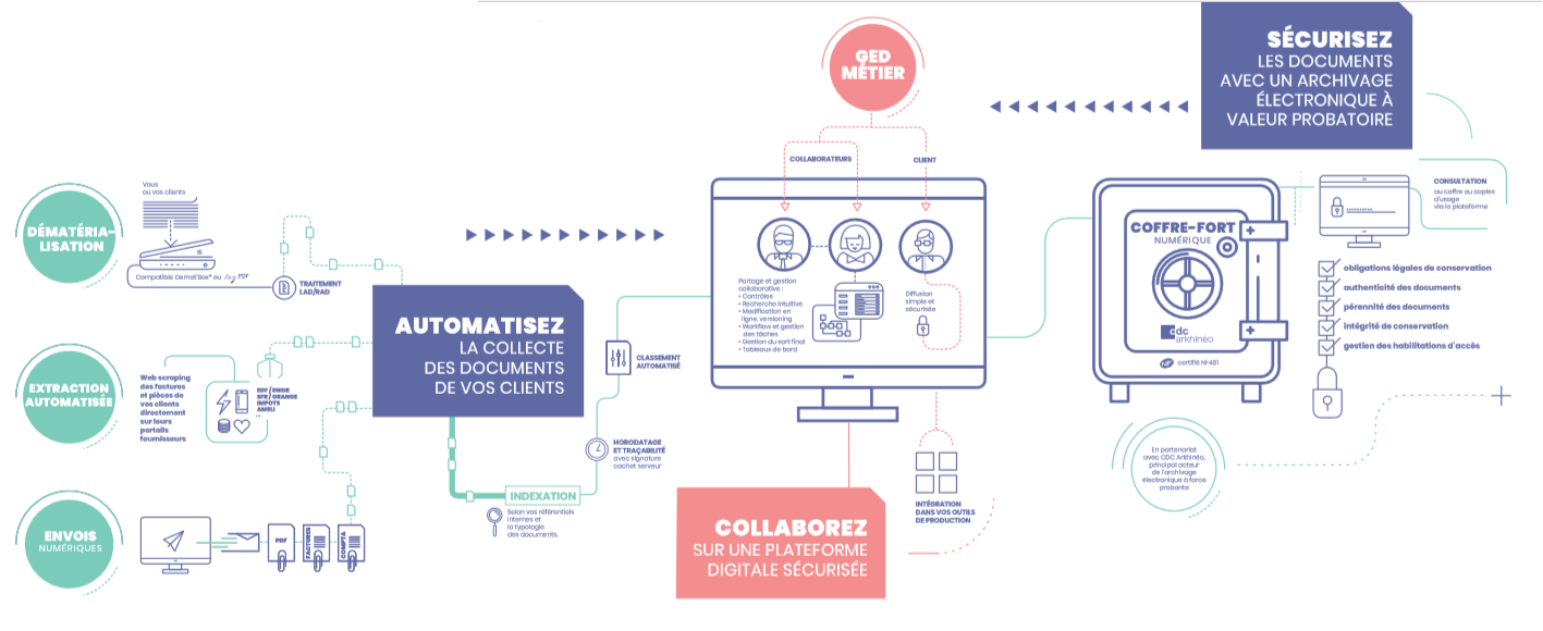 La plateforme Everial
