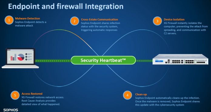 Sophos - Security Heartbeat Security Heartbeat.