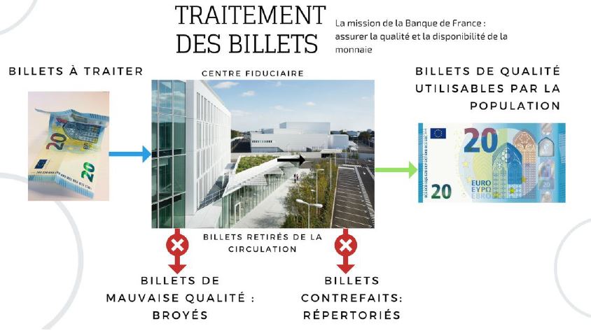 Banque de France : le tri des billets