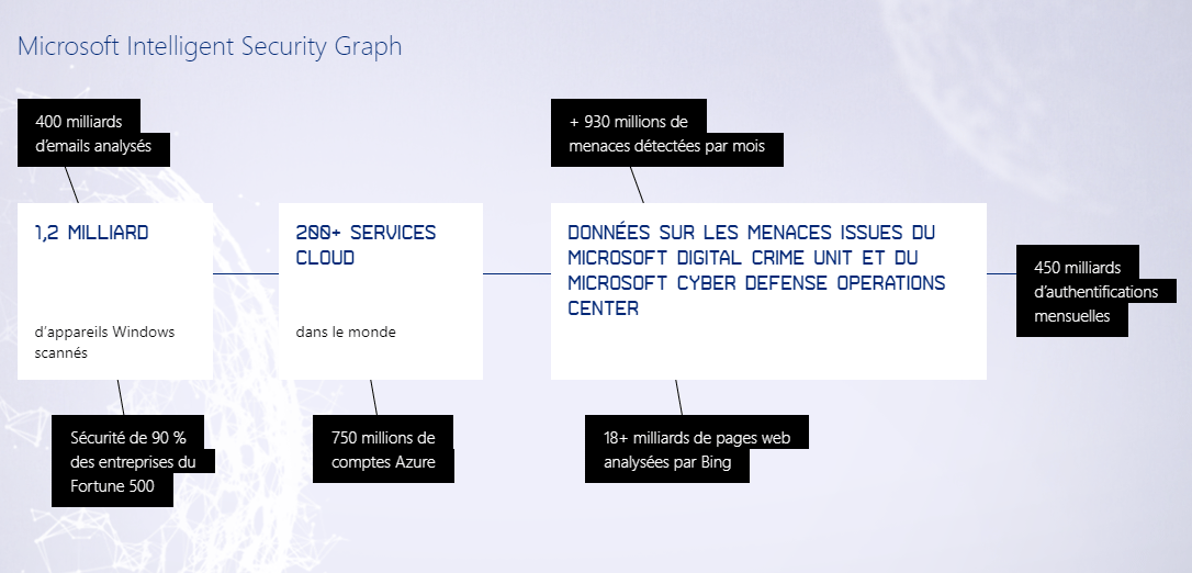 Microsoft Intelligent Security.