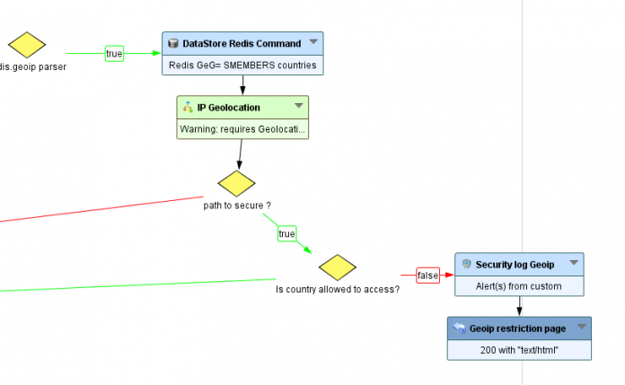 Rodhe & Schwartz WAF redis001