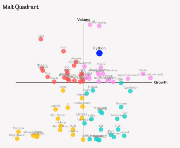 Porté par les applications de data sciences et machine learning, Python ...