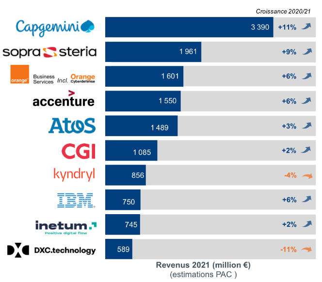 Le TOP 3 des SSII de PAC redevient français grâce à Orange