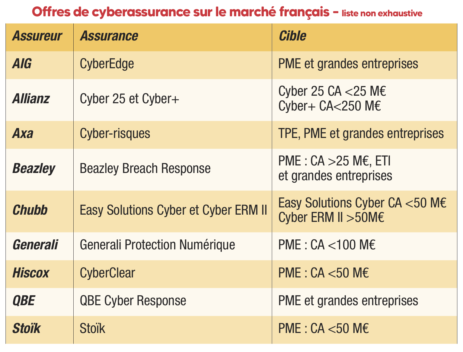 Offres de cyberassurances sur le marché français Liste non exhaustive