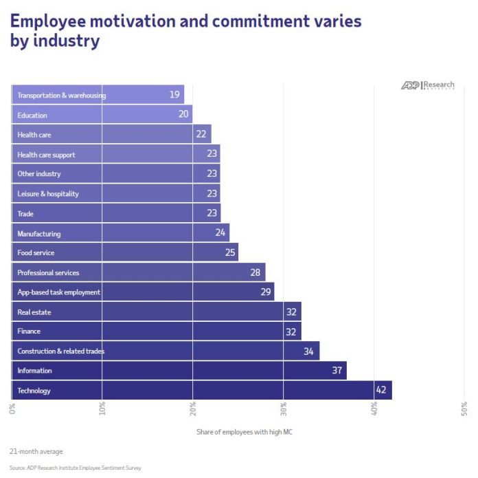 Le pourcentage de salariés engagés et motivés est supérieur dans le secteur de la Tech par rapport aux autres. Source: ADP Research Institute