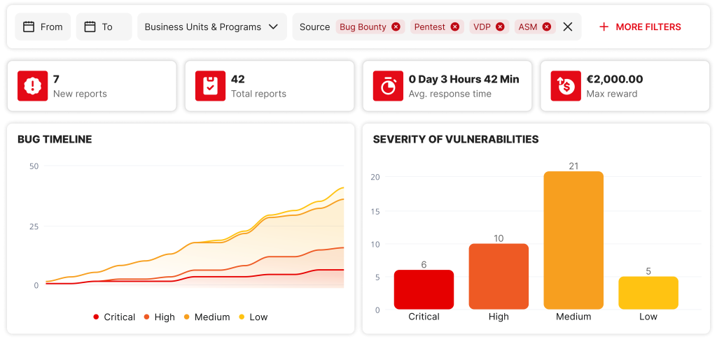 Dashboard qui fournit une vue de suivie de leurs campagnes de test et de leurs activités sur la plateforme sur les différents produits YWH