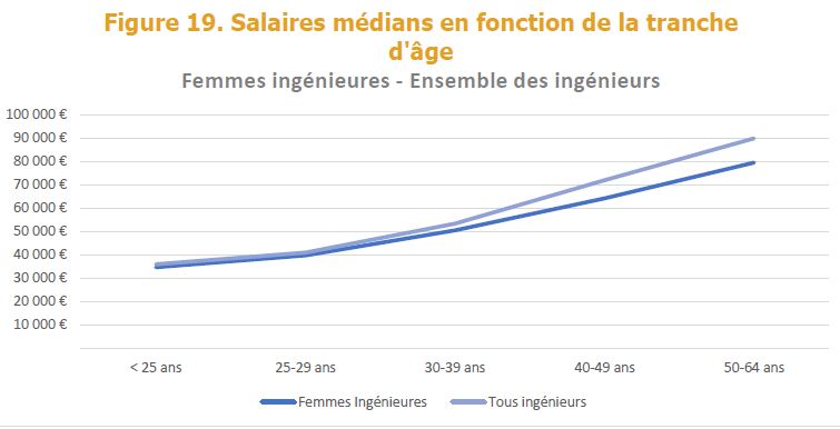 Evolution des salaires des ingénieurs et des ingénieures tout au long de leur carrière. Source: Observatoire des femmes ingénieures 2023