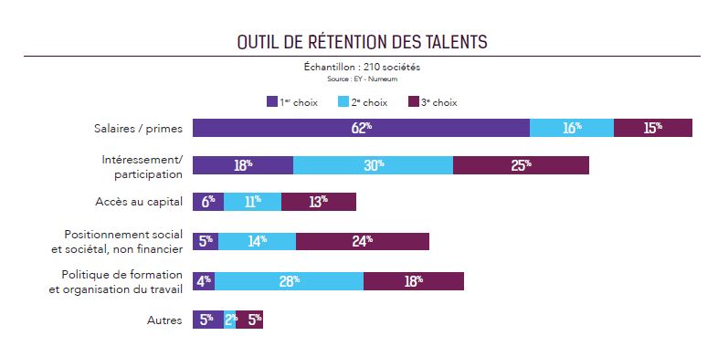 Outils de rétention des talents, source EY Numeum 2023.