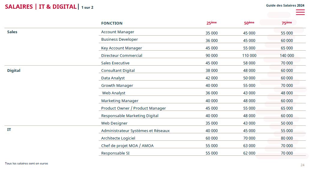 Recrutement tech – Compétences, salaires et attentes des candidats, le