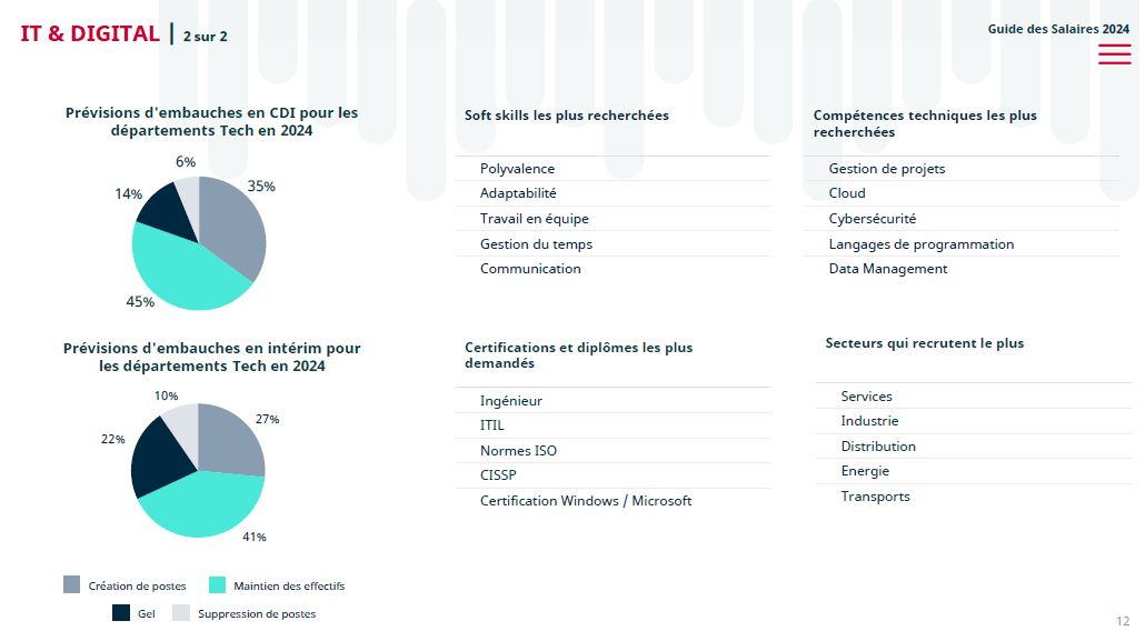 Recrutement tech – Compétences, salaires et attentes des candidats, le