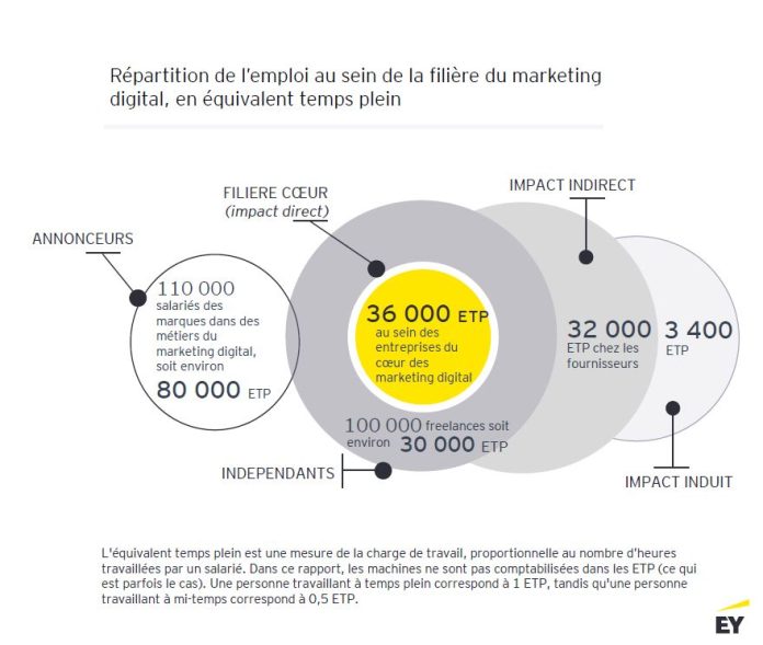 Répartition des emplois dans la filière du marketing digital en France. Source: EY