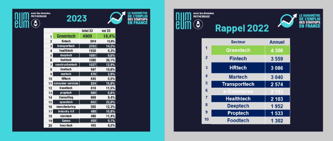 Nombre de créations nettes d'emploi par domaine d'activité des startups en France en 2023. Source: Numeum