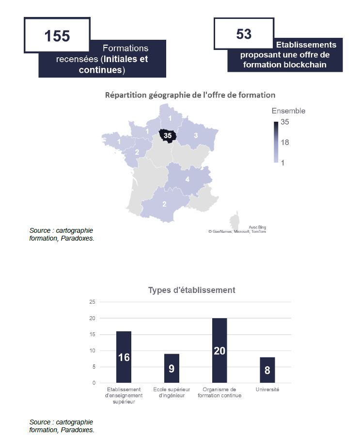 Source: l’étude sur les besoins en compétences, emploi et formation de la blockchain en France, OPIIEC, 2023.
