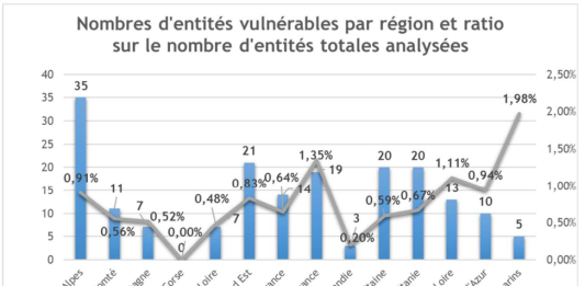 Les vulnérabilités cyber identifiées des collectivités locales