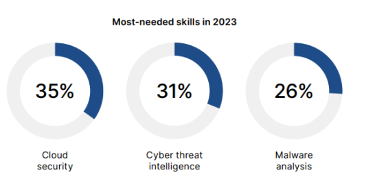 La pénurie de personnel en cybersécurité