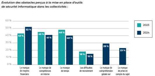 Les obstacles des collectivités pour la mise en place de leur cybersécurité