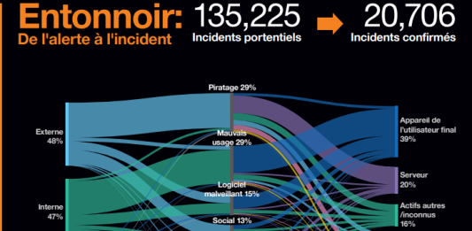 Types d'attaques selon Security navigator d'Orange Cyber Défense