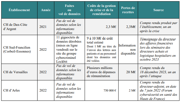 Couts des cyberattaques pour les établissements de santé Couts des cyberattaques pour les établissements de santé