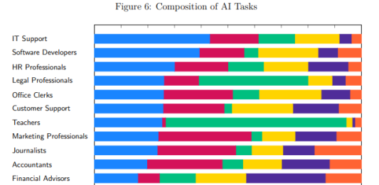Les taches réalisées par les IA par fonction