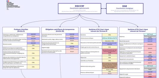 Carte des compétences et gouvernance de l'IA