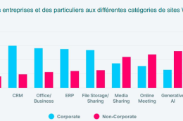 L’IA fait fuiter les données des entreprises